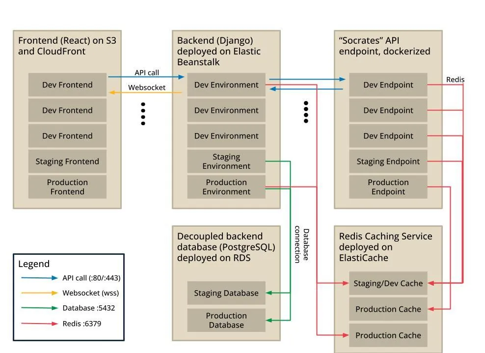 diagram of Diderot's robust AWS stack
