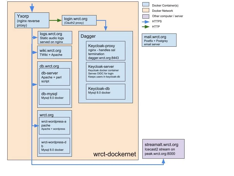 docker network diagram